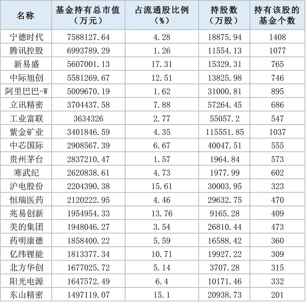 公募基金前20大重仓股，截至2025年9月30日，数据来源：天相投顾