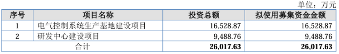 嘉晨智能募资额大降：买理财热情高涨，产能利用率下滑