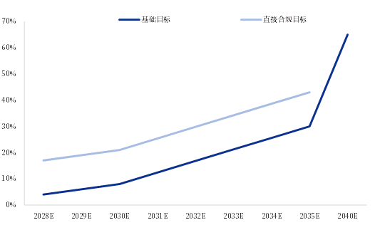 资料来源:中央财经大学绿色金融国际研究院,中国银河证券研究院
