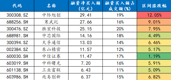 数据来源:wind、东北证券整理