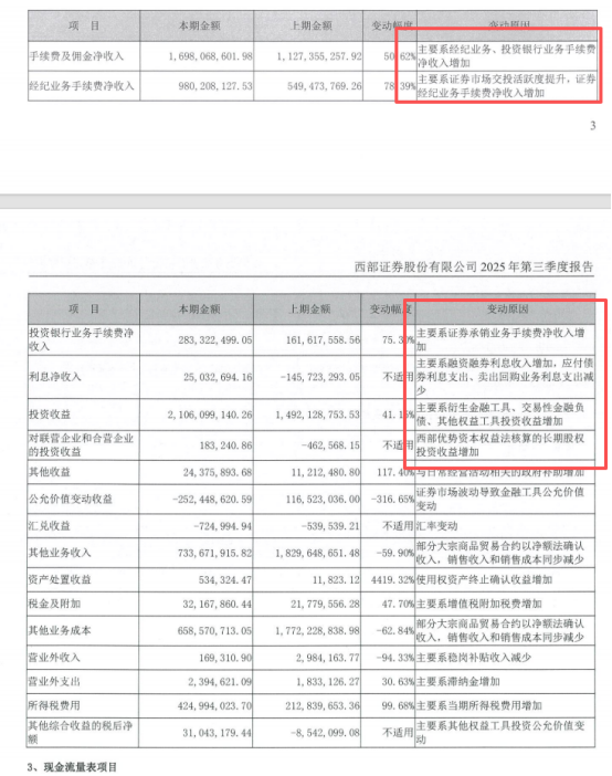 图为西部证券三季报业绩增长说明。