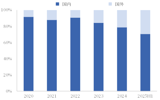 资料来源:iFind,中国银河证券研究院