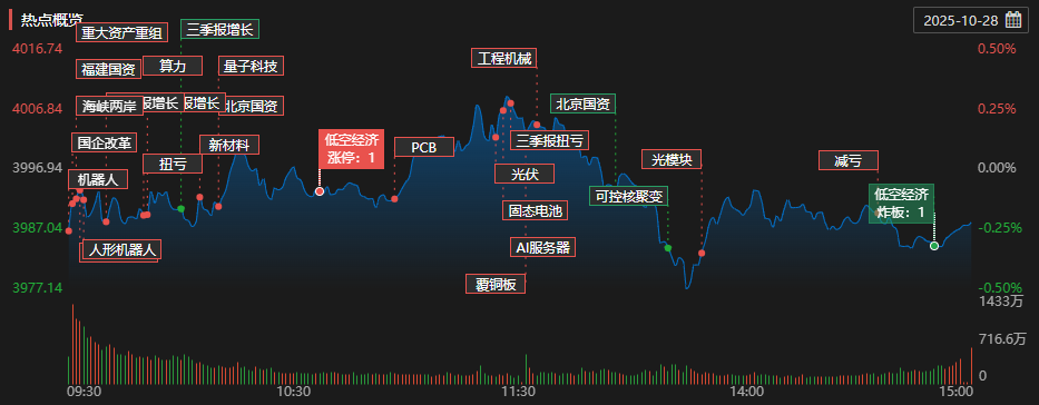 每日复盘｜指数冲高回落，盘中突破4000点关口！