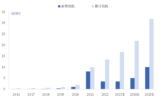 资料来源:CWEA,《能见》,中国银河证券研究院