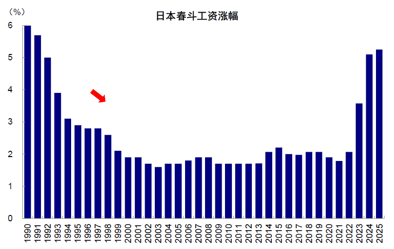 资料来源:日本总工会,Haver,中金公司研究部