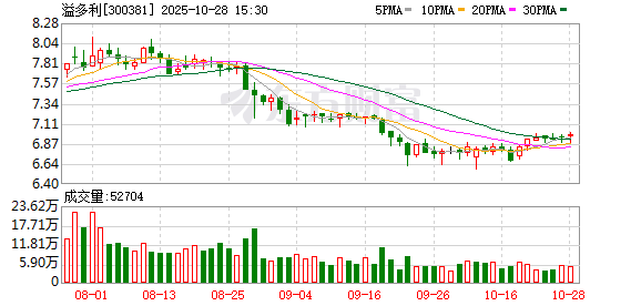 溢多利:不存在逾期债务对应的担保