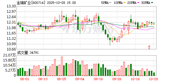 金瑞矿业:2025年前三季度归属于上市公司股东的净利润同比增长90.05%