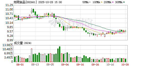 克明食品:第三季度归母净利润2339.25万元 同比下降55.21%