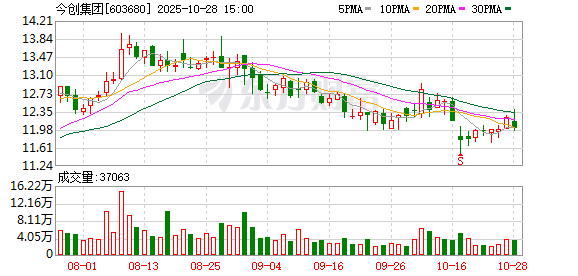 今创集团:2025年前三季度归属于上市公司股东的净利润同比增长69.79%
