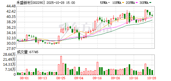 禾盛新材：2025年第三季度归属于上市公司股东的净利润同比增长91.83%
