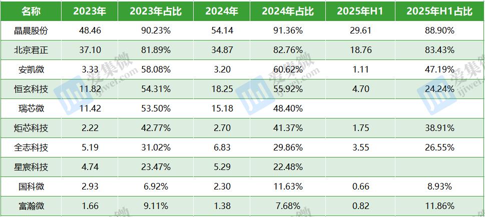 A股端侧AI芯片公司境外营收规模及占比(单位:亿元,数据来源:同花顺)
