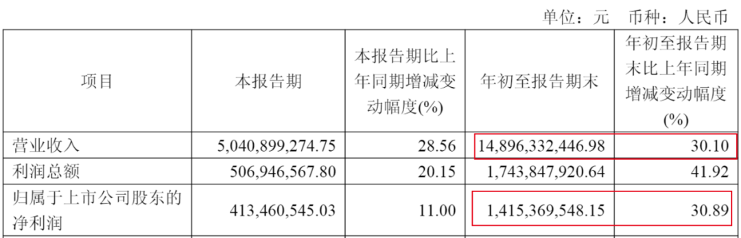 图 / 春风动力财报