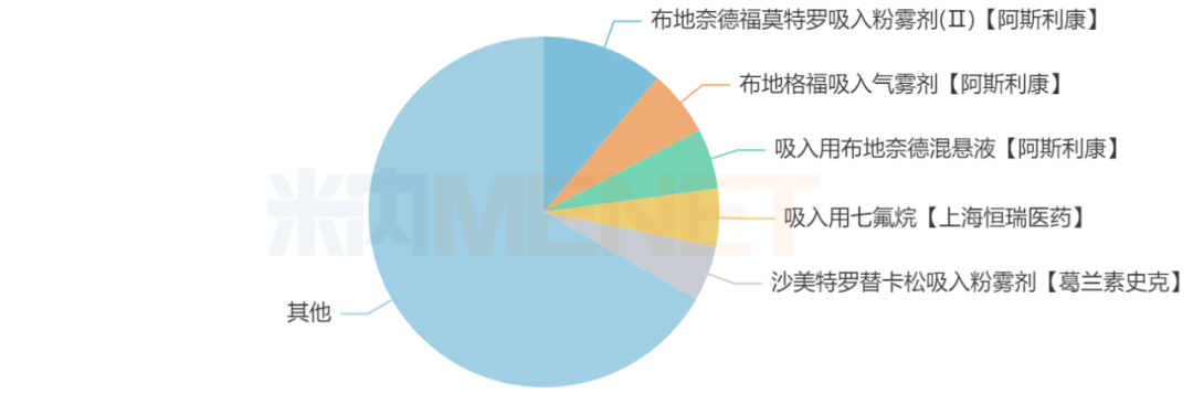 来源：米内网格局数据库