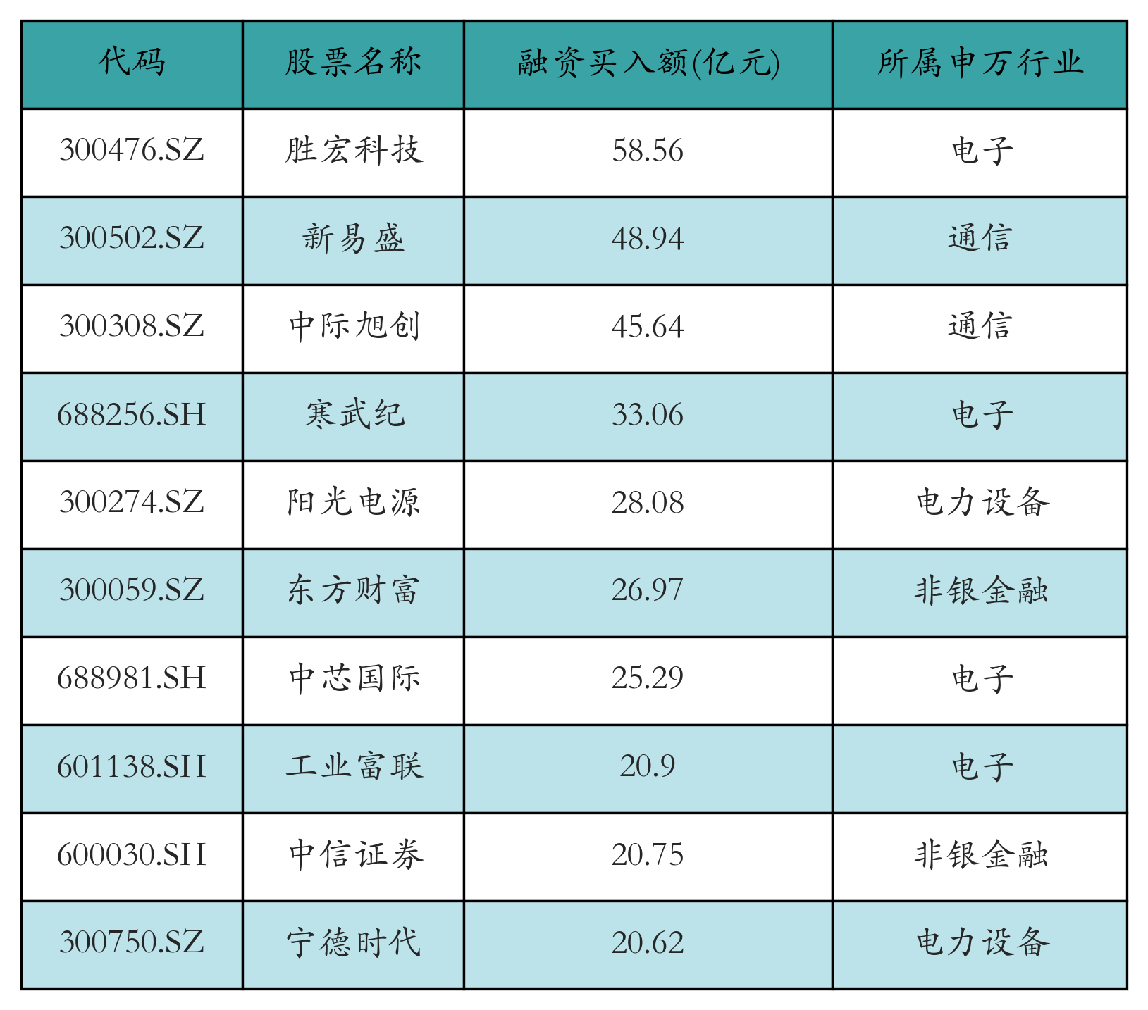 胜宏科技获融资资金买入超58亿元丨资金流向日报