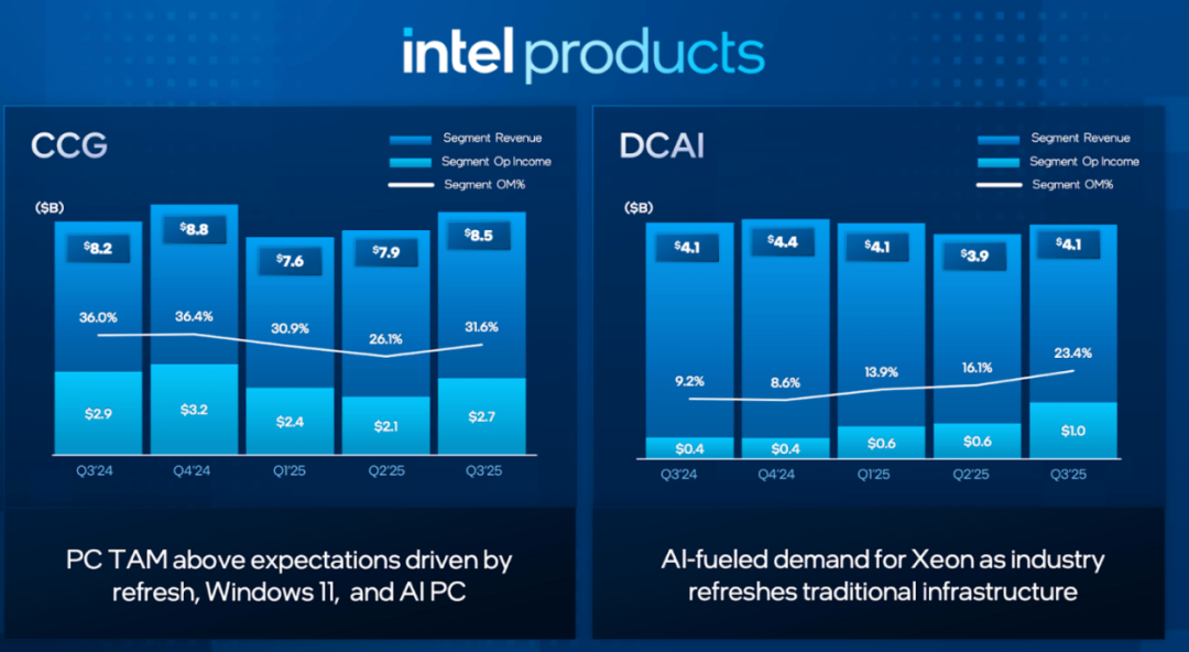 (图表来源:英特尔财报)
