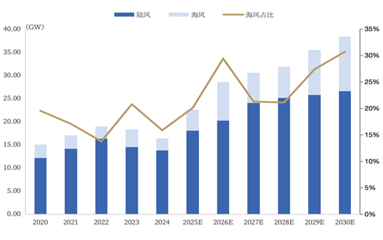 资料来源:Wind Europe,中国银河证券研究院