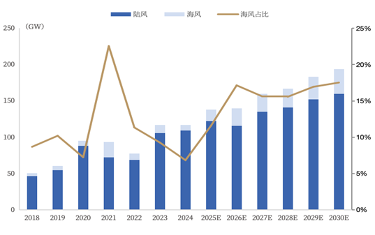 资料来源:GWEC,中国银河证券研究院