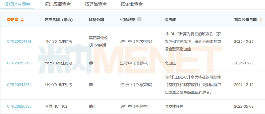 来源：米内网中国临床试验数据库