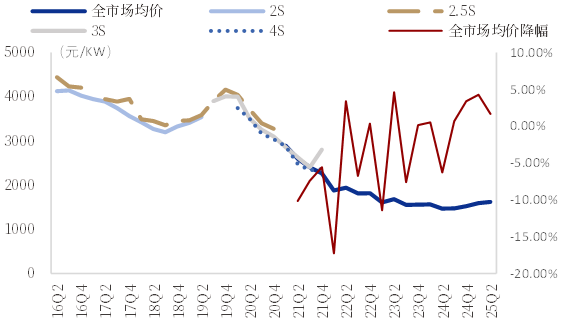 资料来源:CWEA,中国银河证券研究院