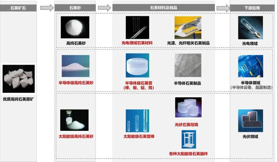 资料来源：公司官网、公司2024年年报，山西证券研究所，注：红色字部分为公司产品