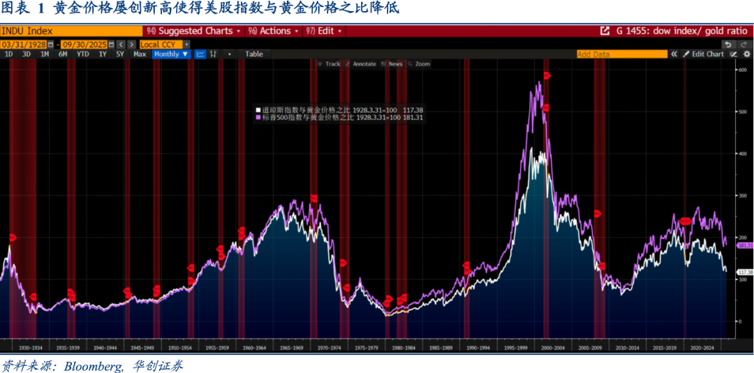 Riders on the Charts: 每周大类资产配置图表精粹 第283期