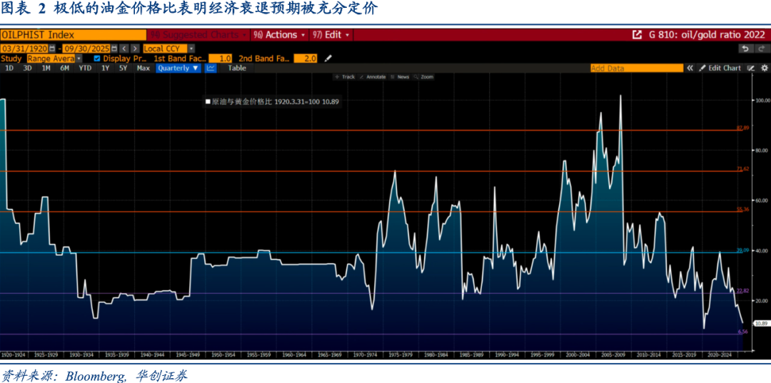 Riders on the Charts: 每周大类资产配置图表精粹 第283期