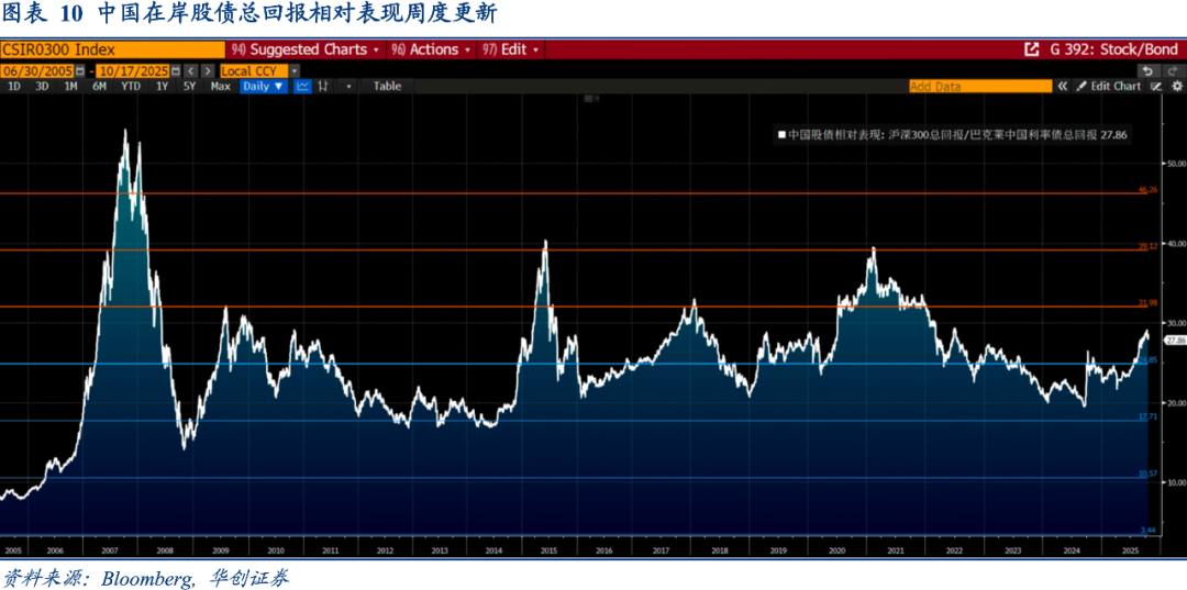 Riders on the Charts: 每周大类资产配置图表精粹 第283期