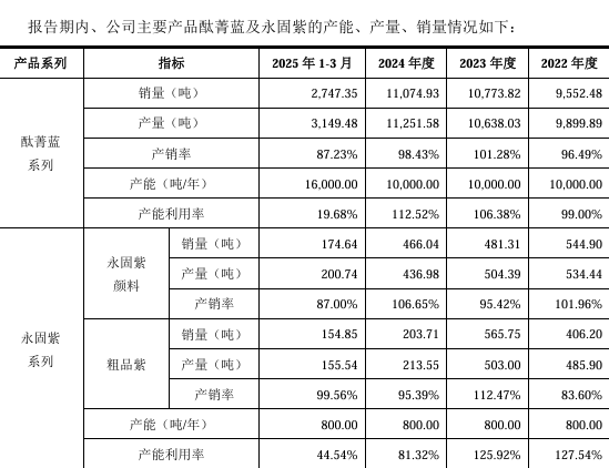 申兰华关联交易之谜:产能利用率骤降,因生产安全问题屡屡被罚