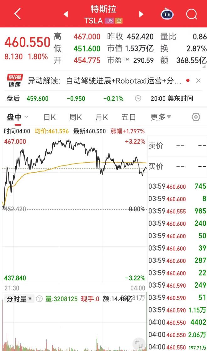 特斯拉在欧洲销量大幅下跌,分析人士透露原因!公司董事长警告:这项计划若未获批准,马斯克可能离职......