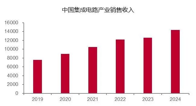 资料来源：儒余股份、SEMIE半导体、中国半导体行业协会，山西证券研究所