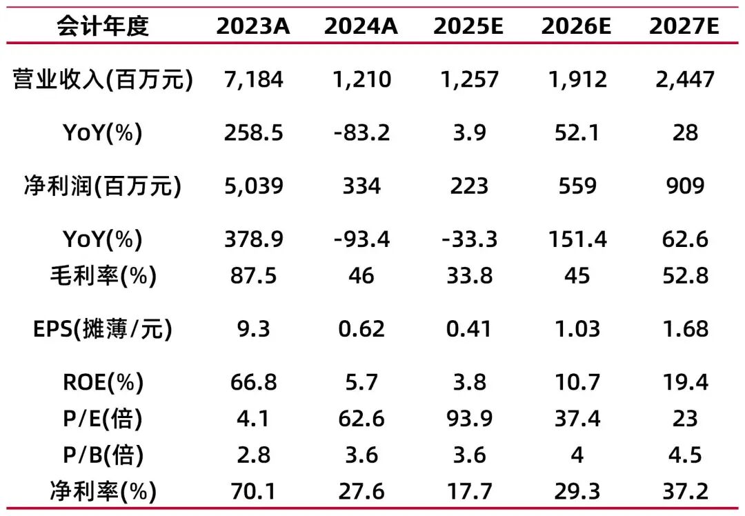 资料来源：最闻，山西证券研究所