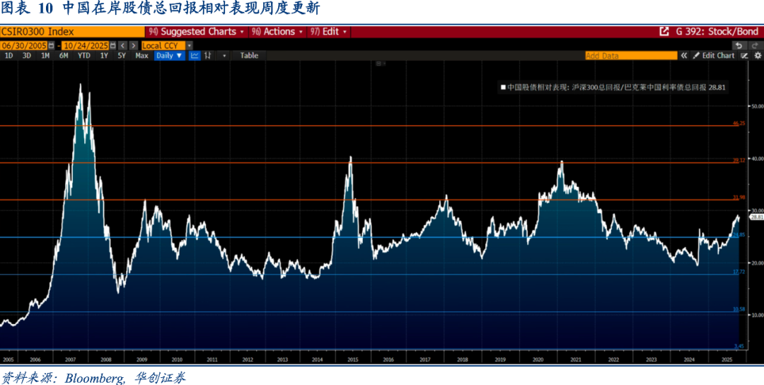 Riders on the Charts: 每周大类资产配置图表精粹 第284期