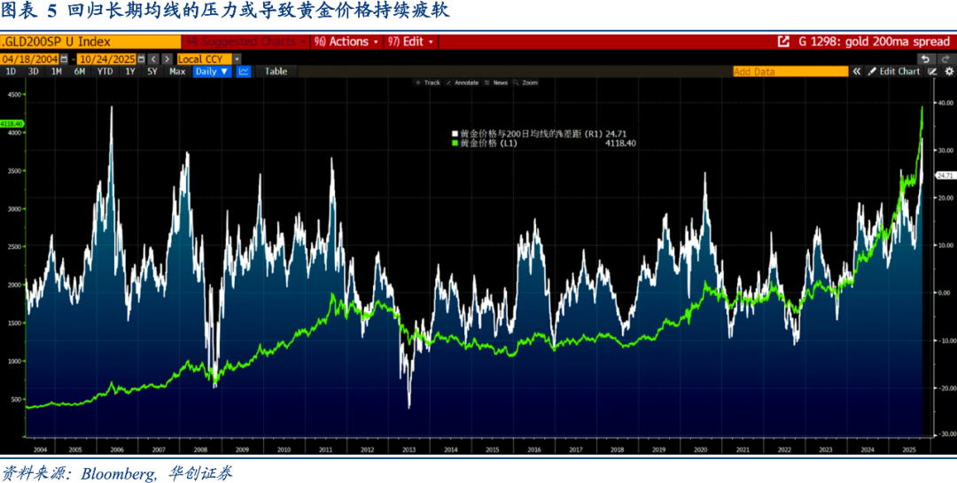 Riders on the Charts: 每周大类资产配置图表精粹 第284期