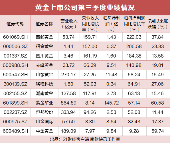 黄金股“赚麻了”,4家公司第三季度净利增速超100%