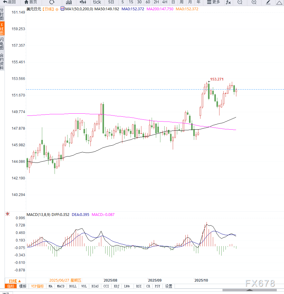 美联储利率决议在即,美元兑日元再次测试前期高点