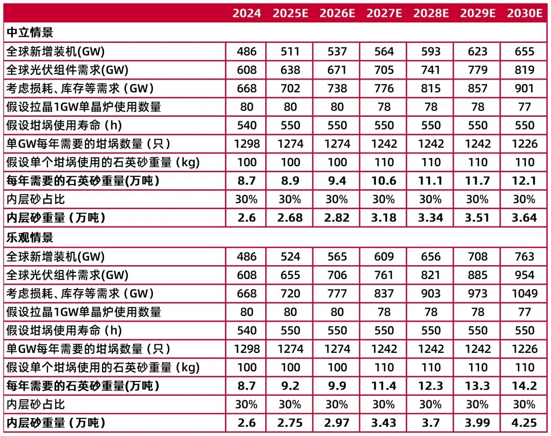 资料来源：Infolnk、山西证券研究所测算
