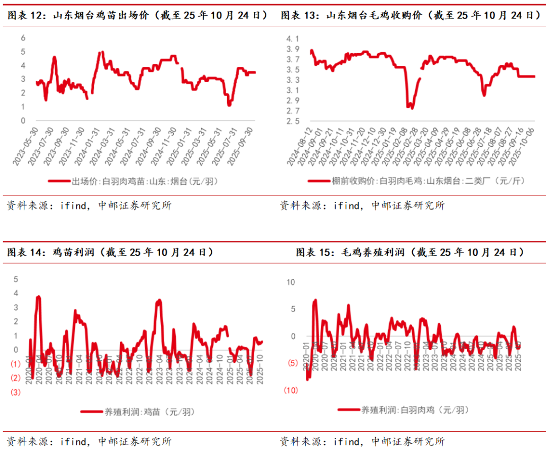 中邮·农业|周观点：猪价不具备大幅上涨基础