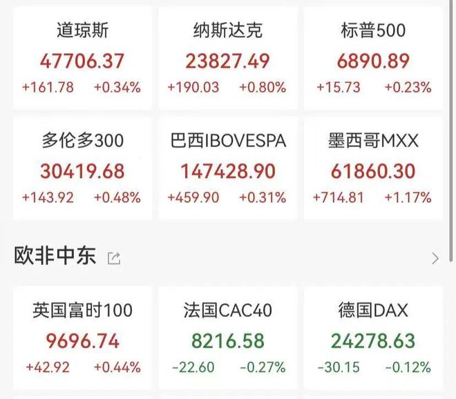 美股再创新高,英伟达狂飙近5%,黄金一度跌破3900美元