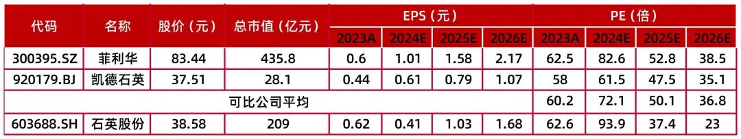 资料来源：Wind，山西证券研究所，注：未覆盖公司均采用wind一致预期，采用10月27日收盘价