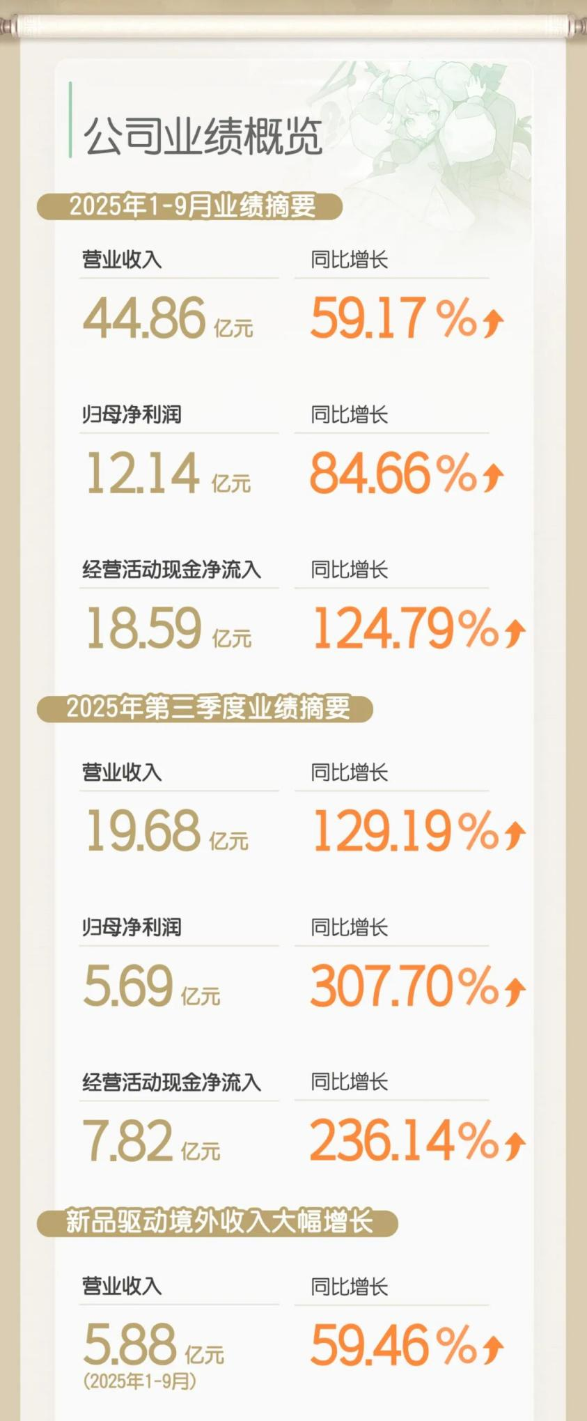 截图来源于吉比特业绩报告