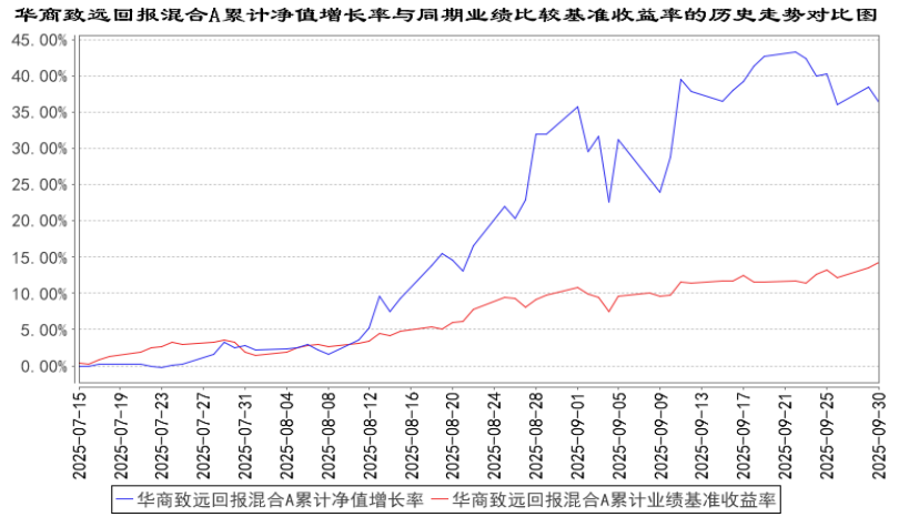 华商致远回报超额情况，数据来源：基金2025三季报