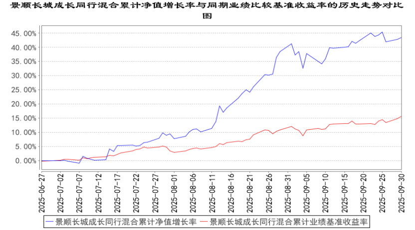 景顺长城成长同行超额情况，数据来源：基金2025三季报