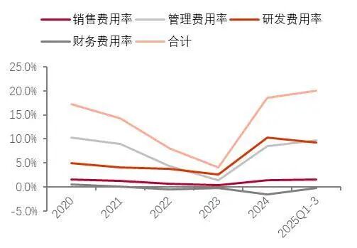 资料来源：wind，山西证券研究所