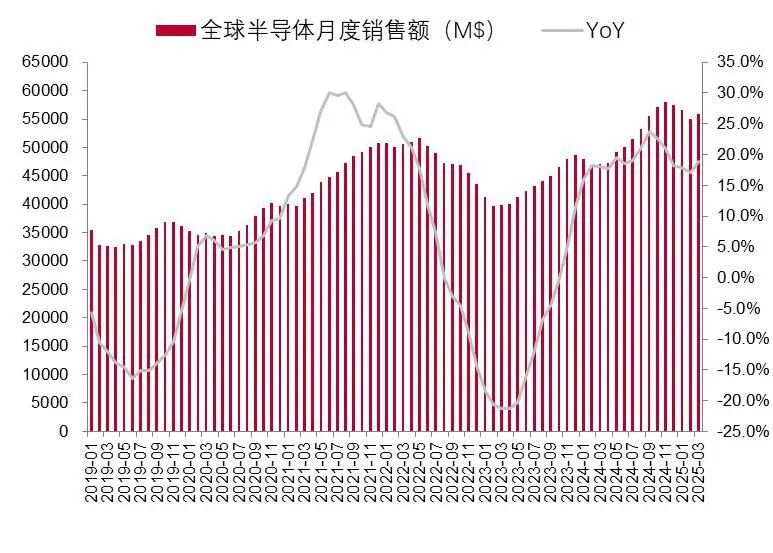 资料来源：WSTS，山西证券研究所