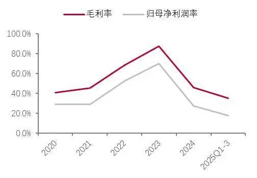 资料来源：wind，山西证券研究所