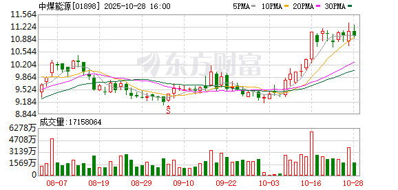 中煤能源1.15亿元收购旗下公司股权 规避潜在关联交易