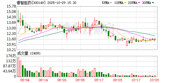 睿智医药:无逾期对外担保情况