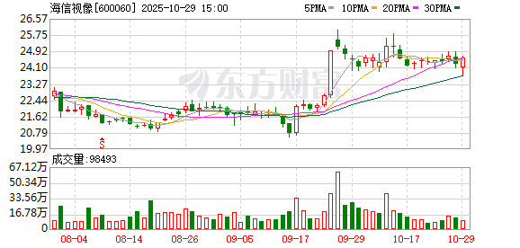 海信视像:三季度净利润5.73亿元,同比增长20.15%