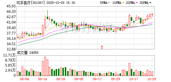 自主创新与国际化双轮驱动 可孚医疗第三季度扣非净利润增长62.68%