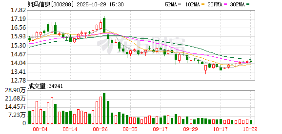 朗玛信息前三季度净利1350.7万元,同比下降67.04%